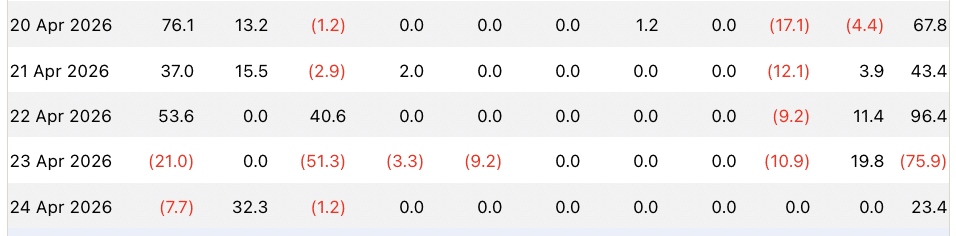 Dòng tiền vào và ra của Ethereum ETF