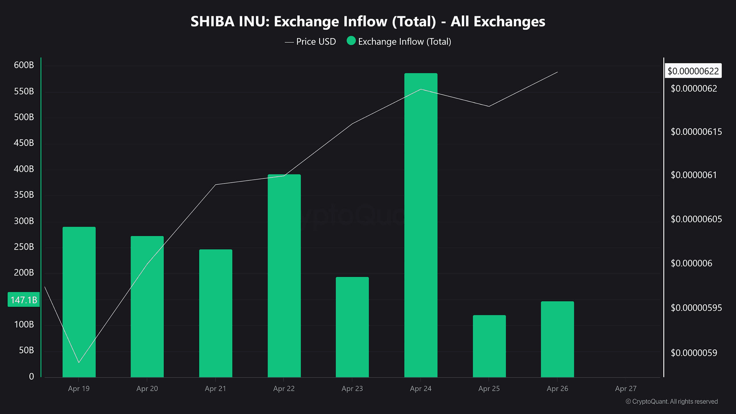 SHIB exchange inflows