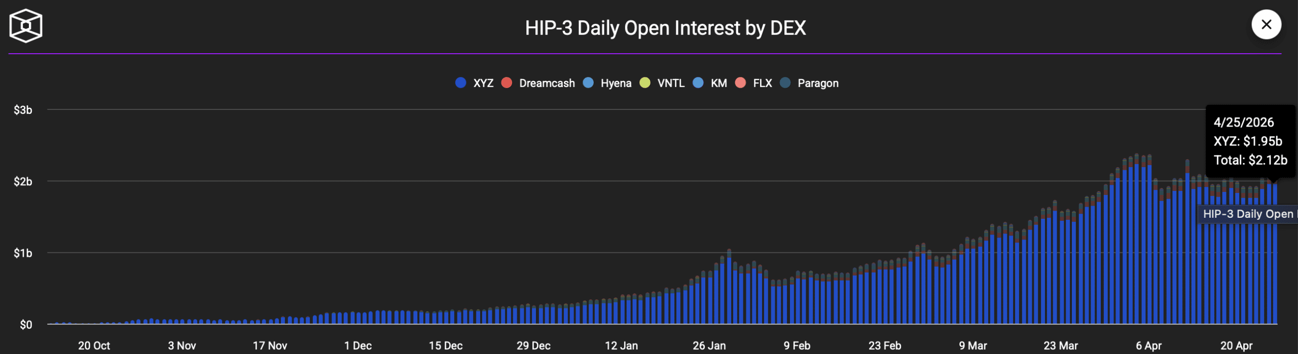 HIP-3 open interest 