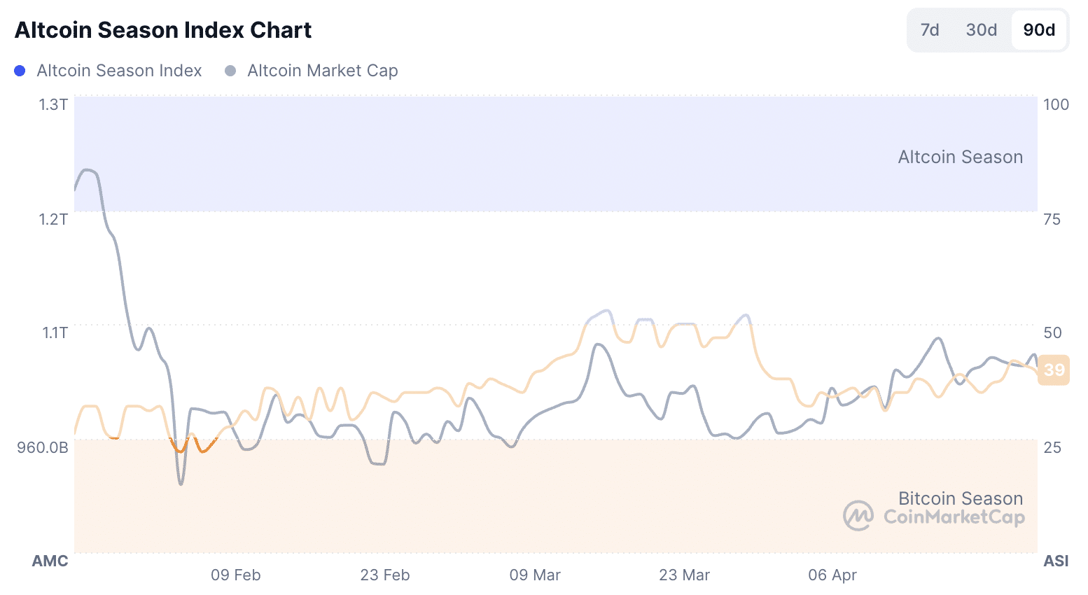 Altcoin index 90 day chart