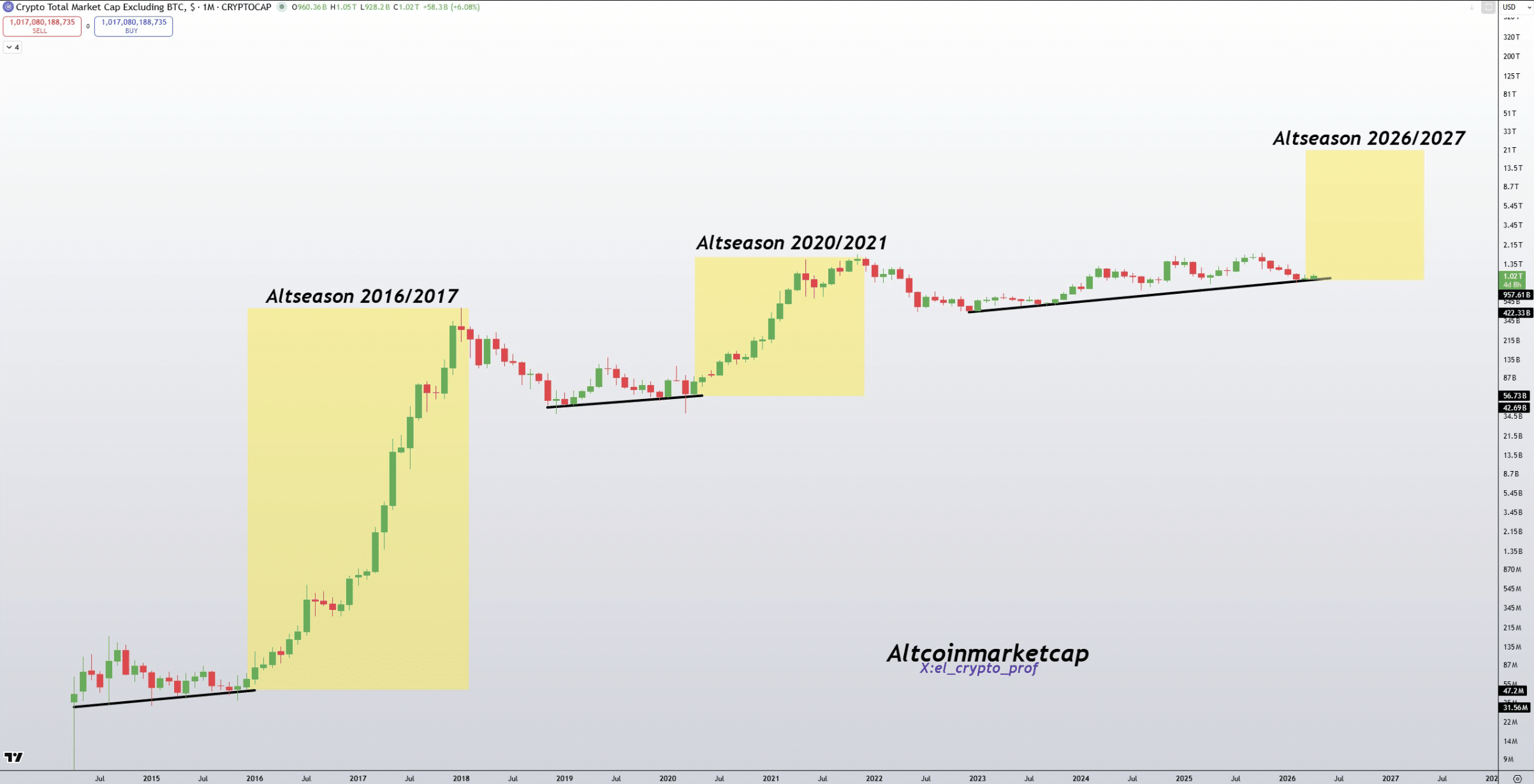 Altseason in the past