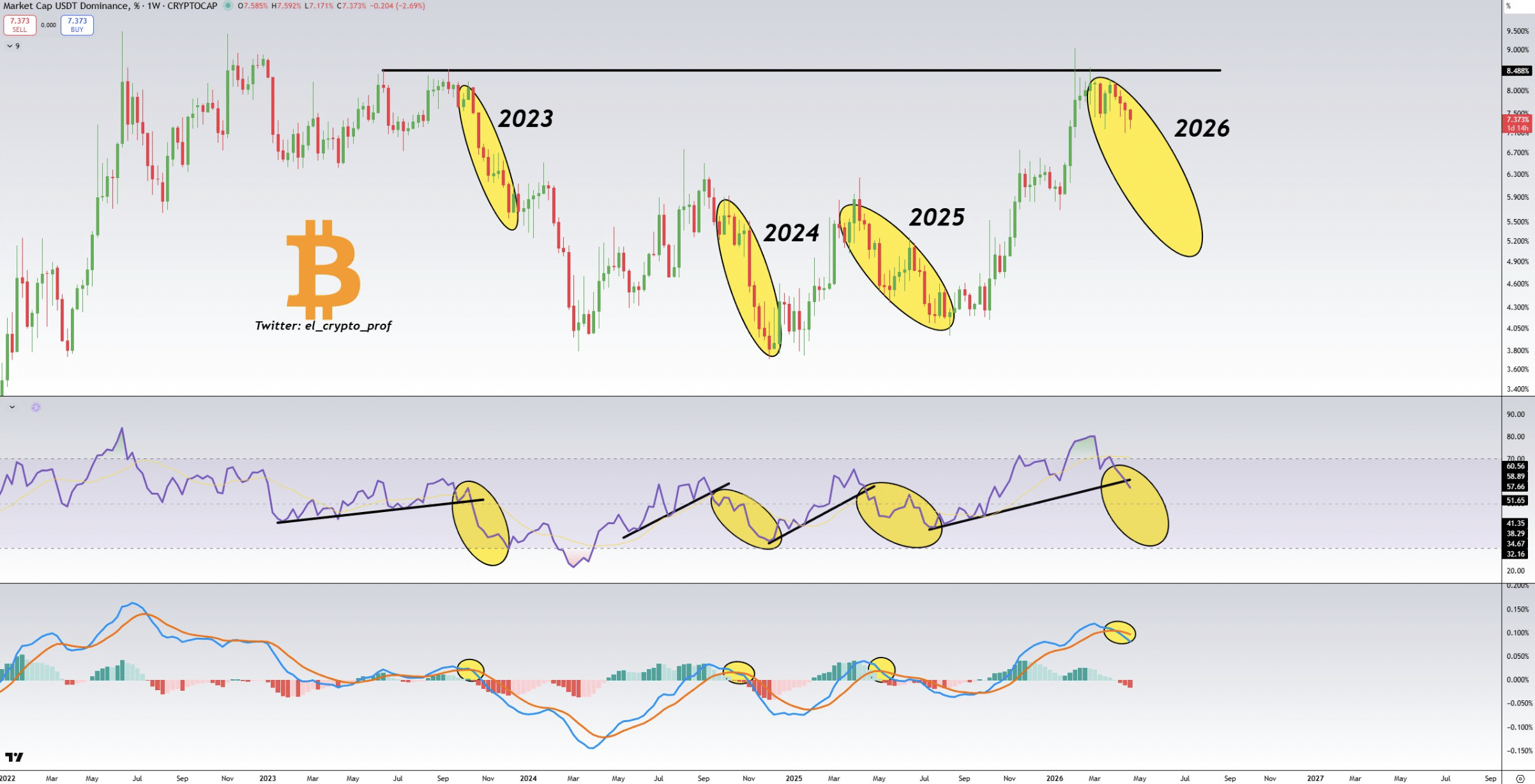 Tether dominance fails
