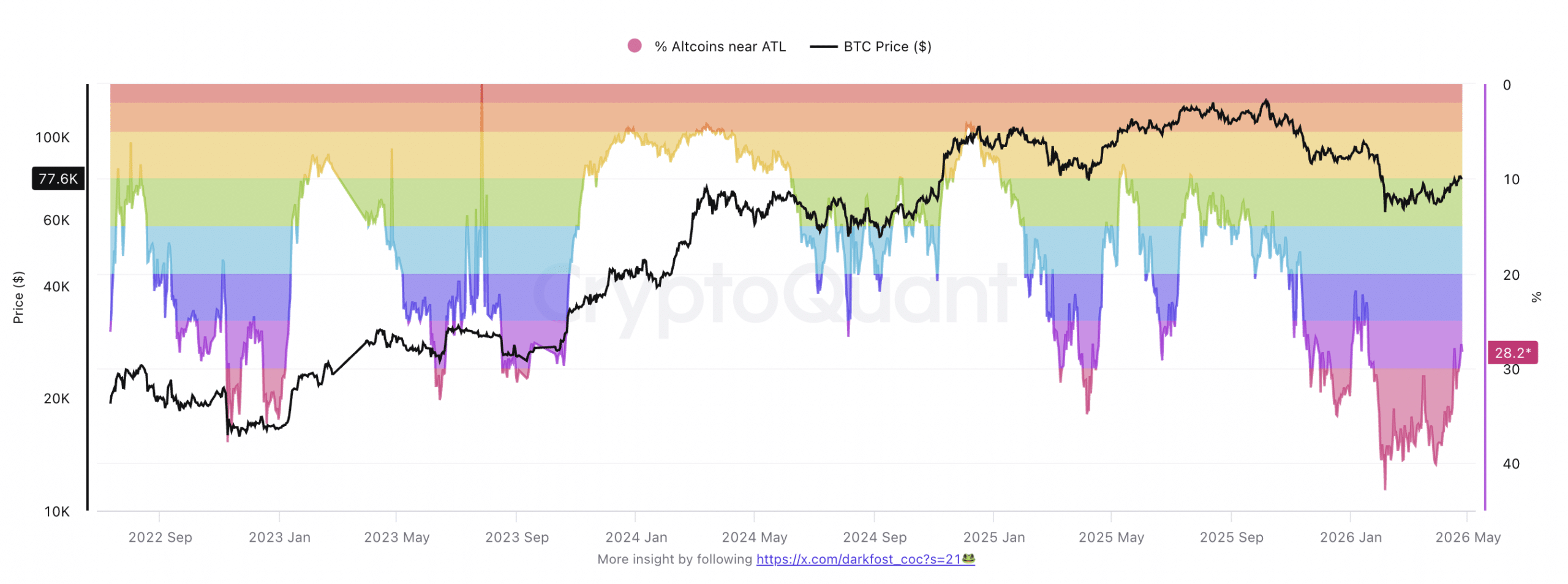 Percentage altcoins near ATL