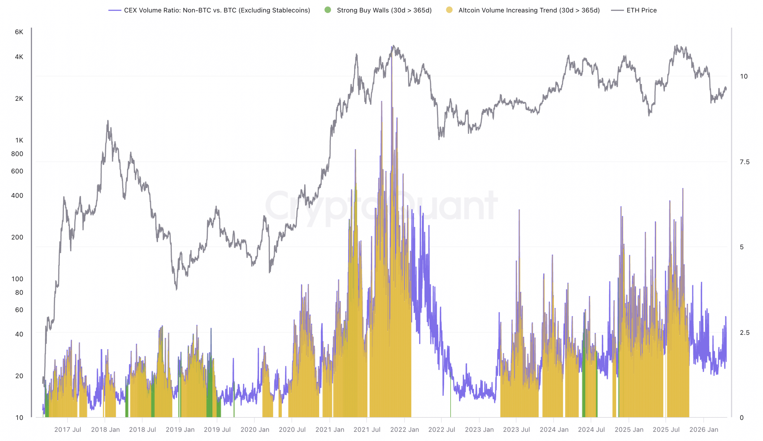 CEX Volume Ratio of Non-BTC vs. BTC