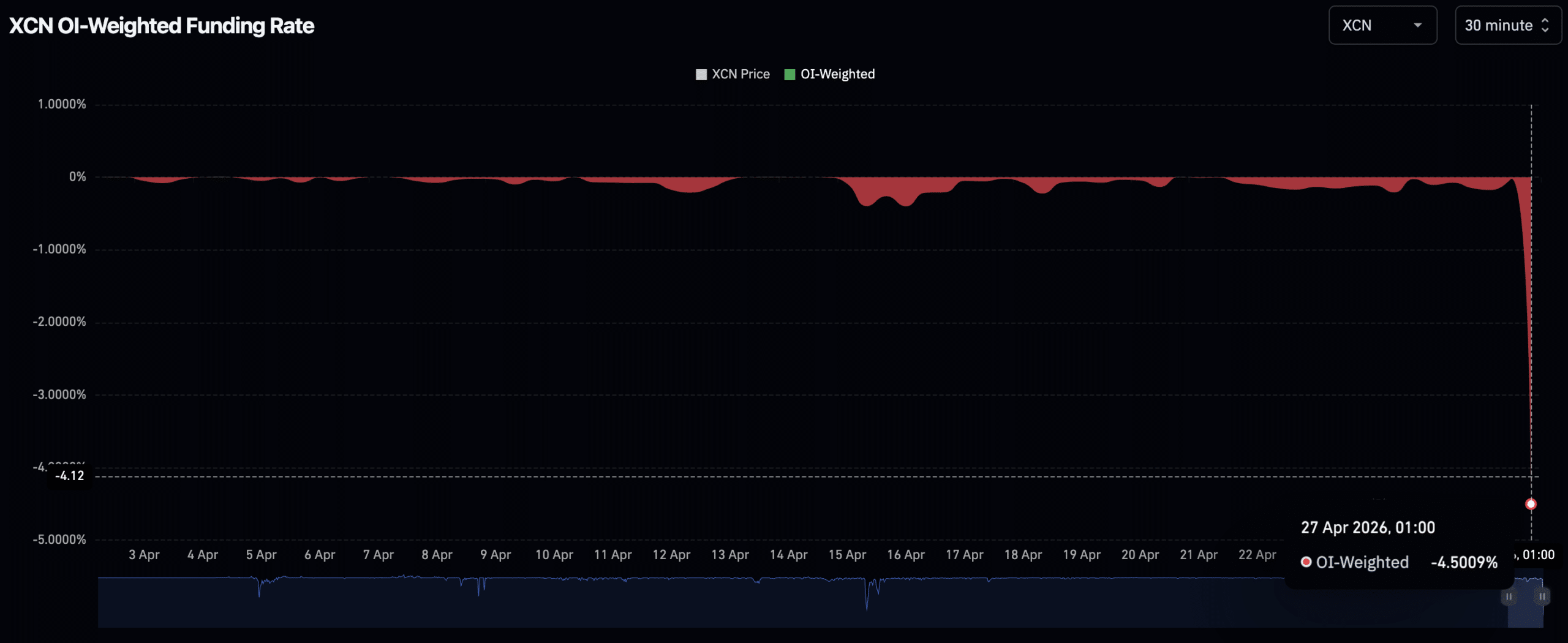 XCN open interest weighted funding rate.