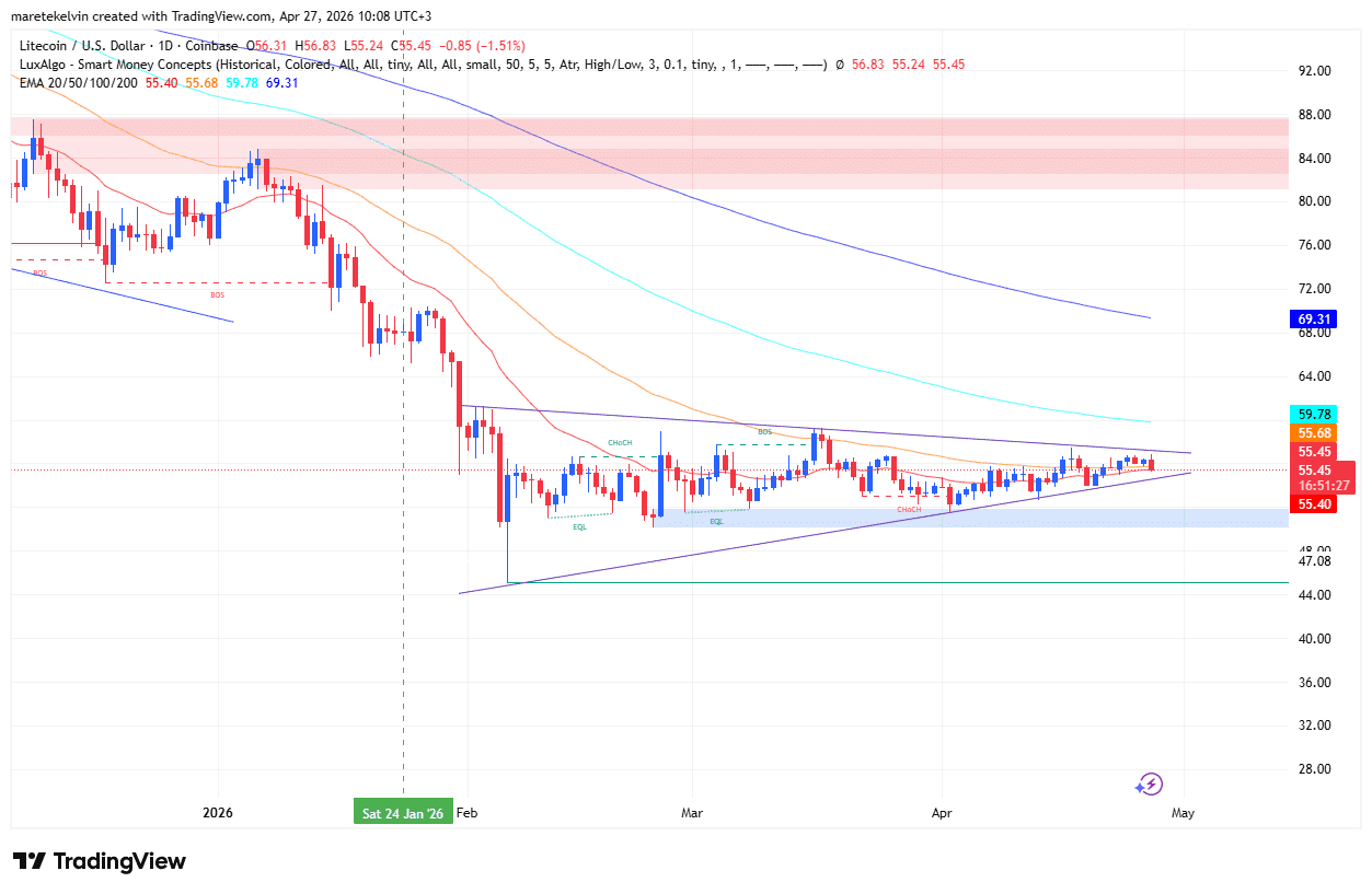 Litecoin price analysis