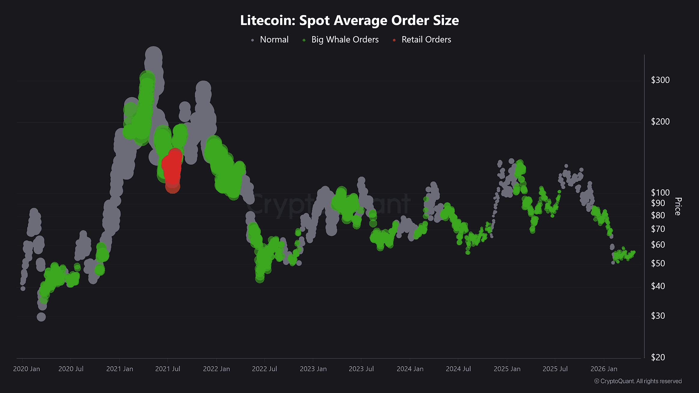 Litecoin Average Order Size