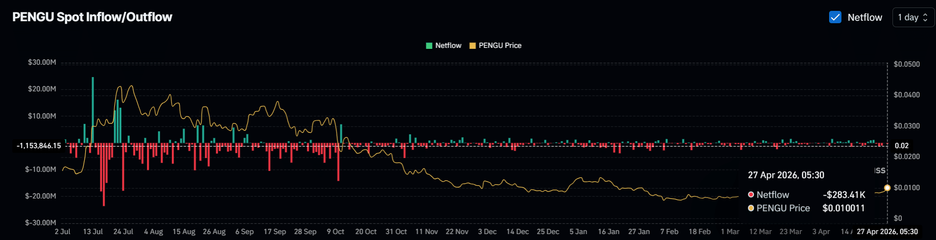 PENGU Spot Inflow/Outflow