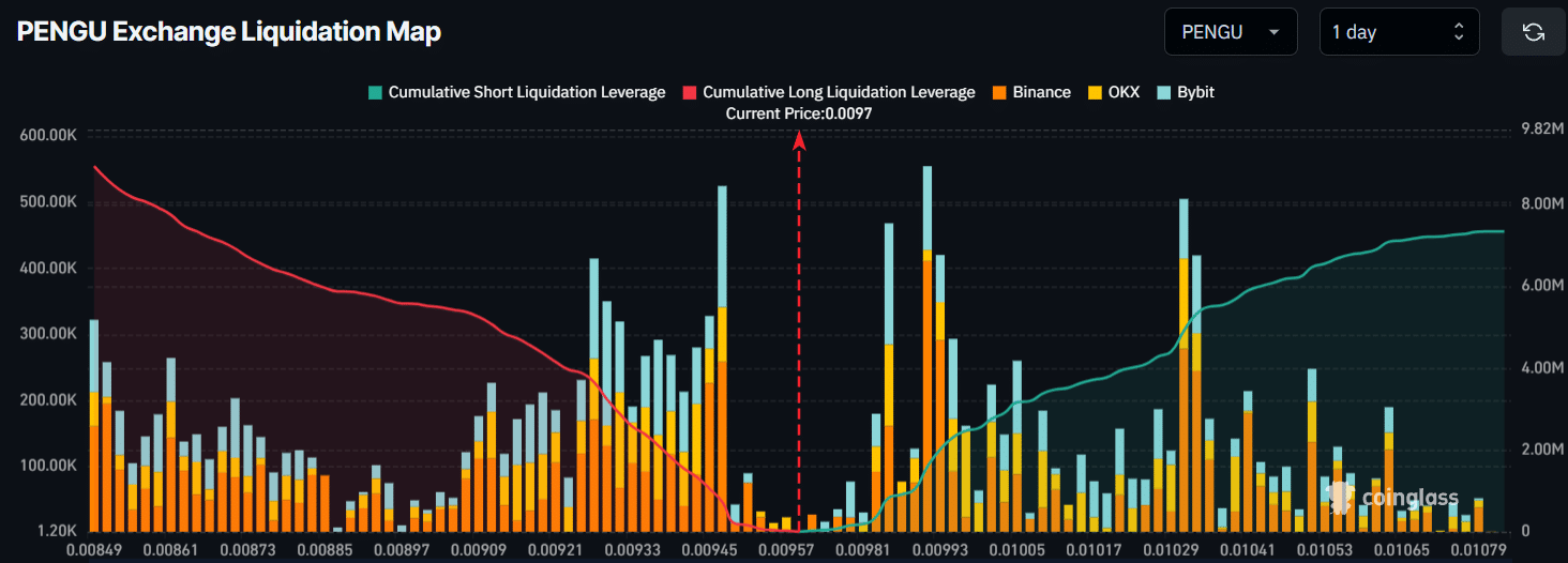 PENGU Exchange Liquidation Map