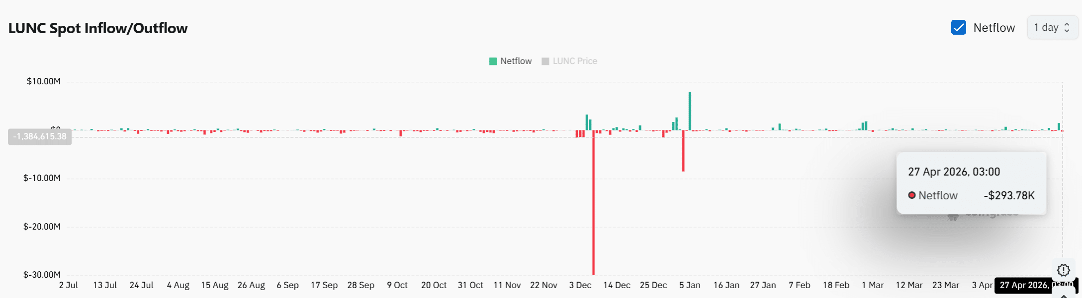 Terra Luna Classic tăng 18%: Đà LUNC có bị chững lại? - Tin Tức Bitcoin - Cập Nhật Tin Tức Coin Mới Nhất 24/7 2026