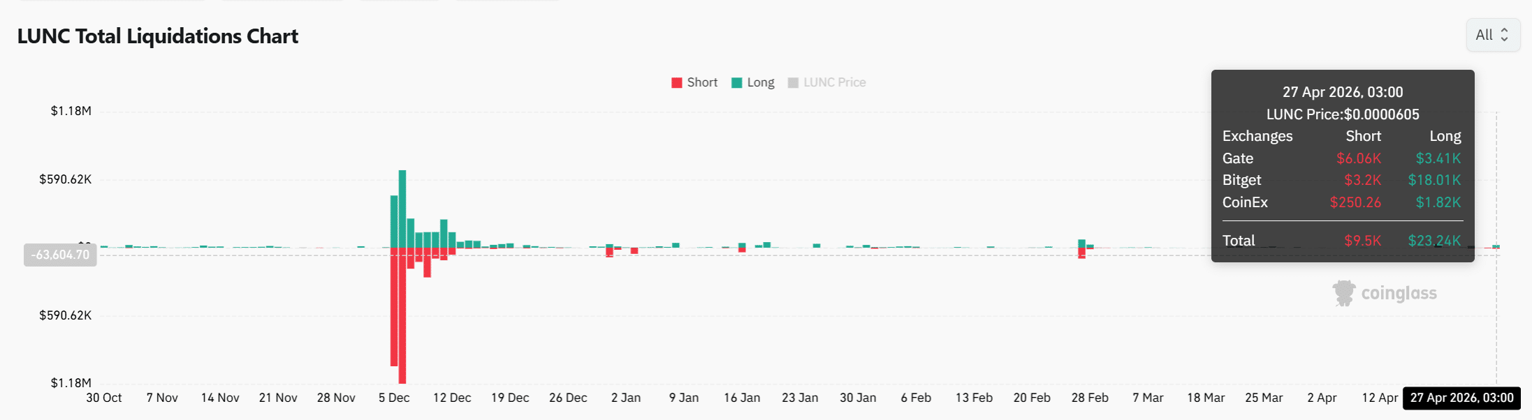 Terra Luna Classic tăng 18%: Đà LUNC có bị chững lại? - Tin Tức Bitcoin - Cập Nhật Tin Tức Coin Mới Nhất 24/7 2026