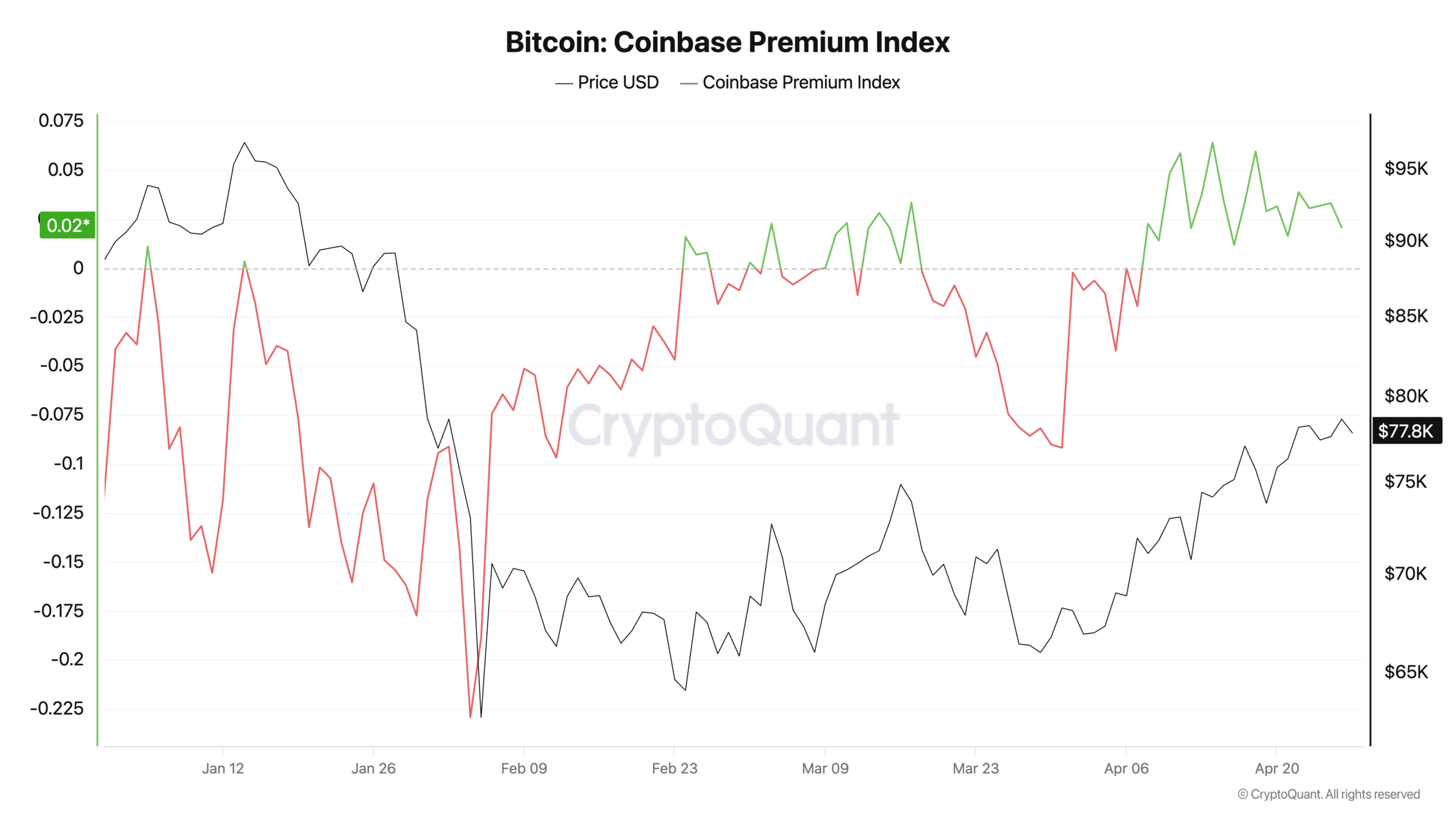 Bitcoin Coinbase Premium Index