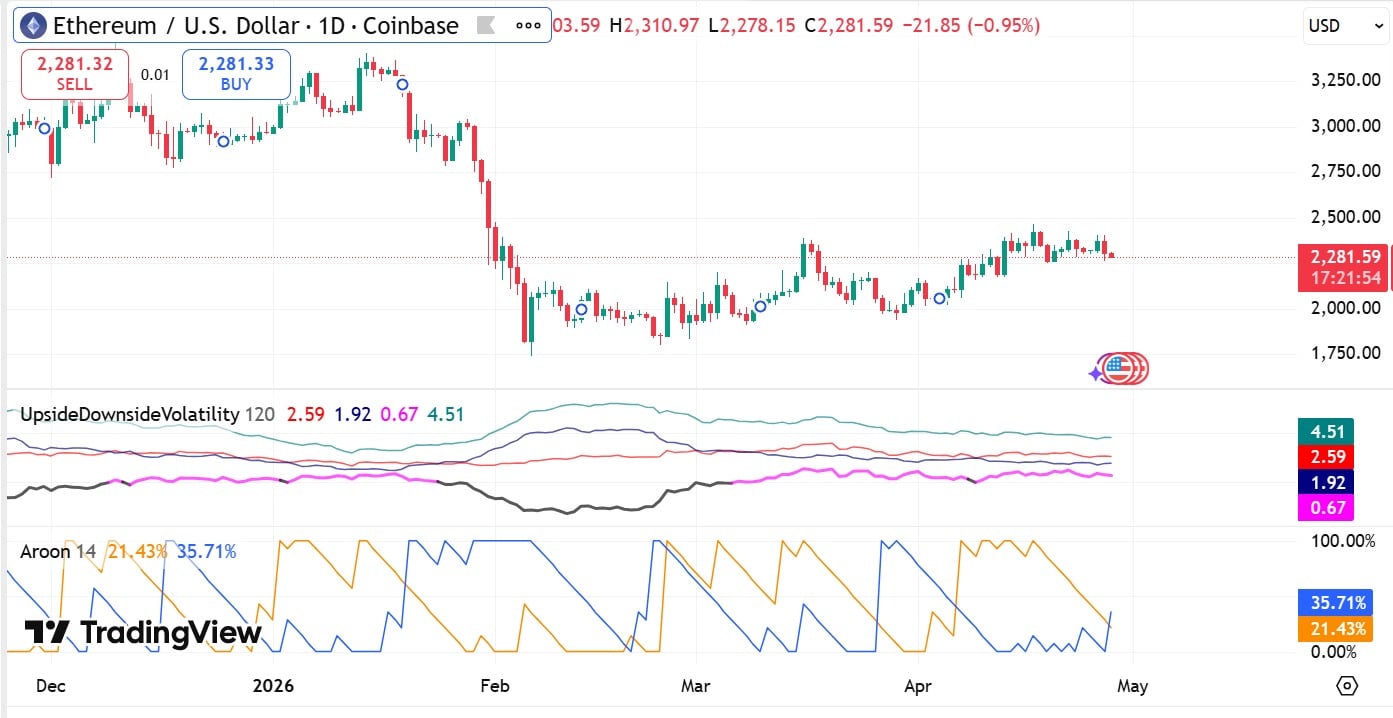Ethereum Aroon and upside downside volatility