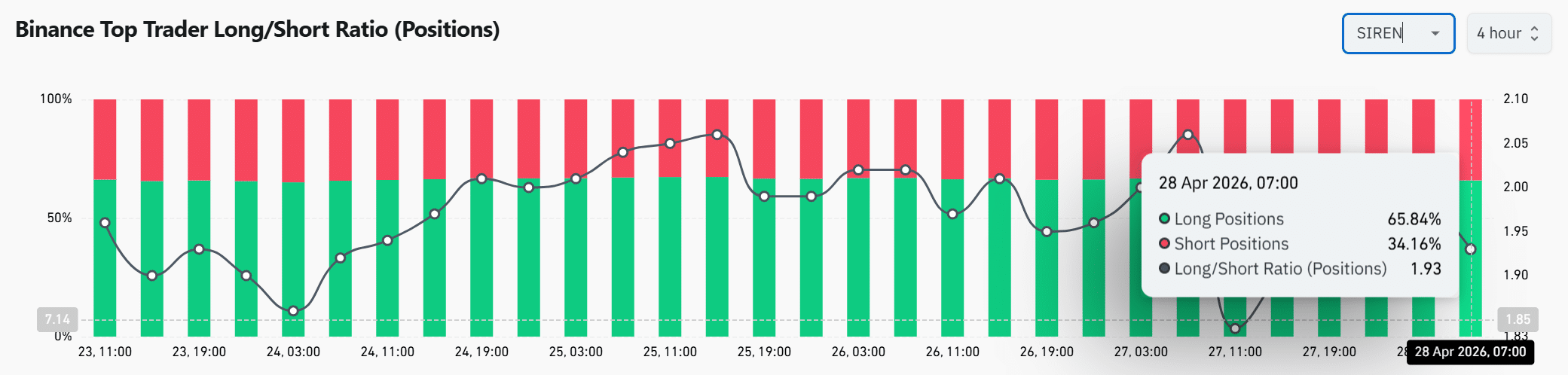 SIREN tăng vọt khi khối lượng đạt 24 triệu USD, longs đông liệu có kéo giá giảm? - Tin Tức Bitcoin - Cập Nhật Tin Tức Coin Mới Nhất 24/7 2026