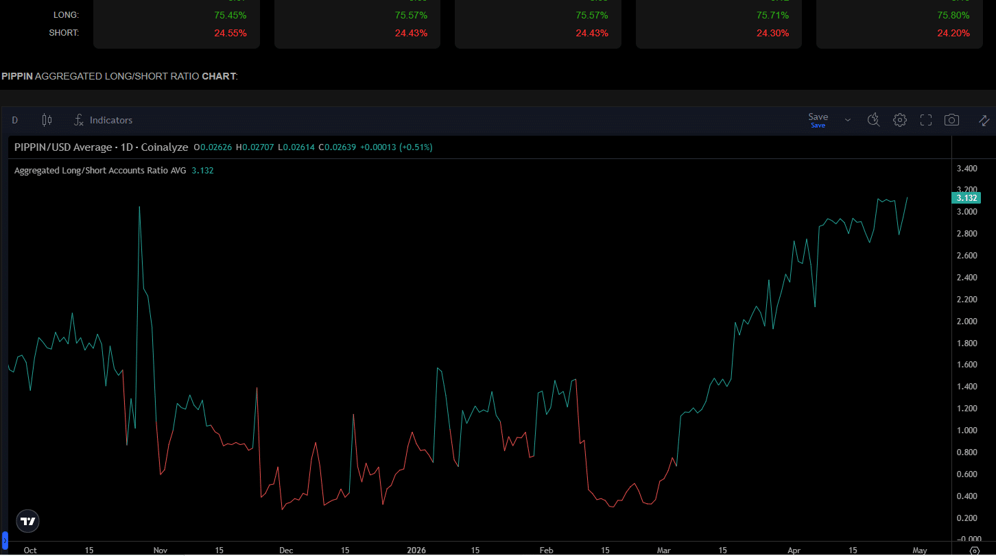 PIPPIN long/short ratio