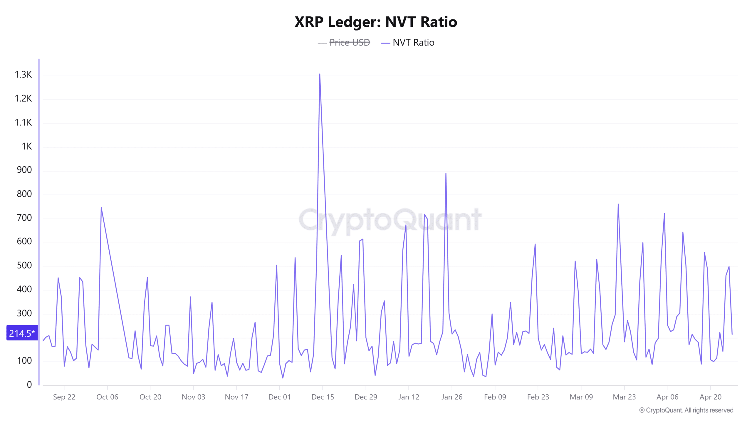 XRP Ledger NVT Ratio