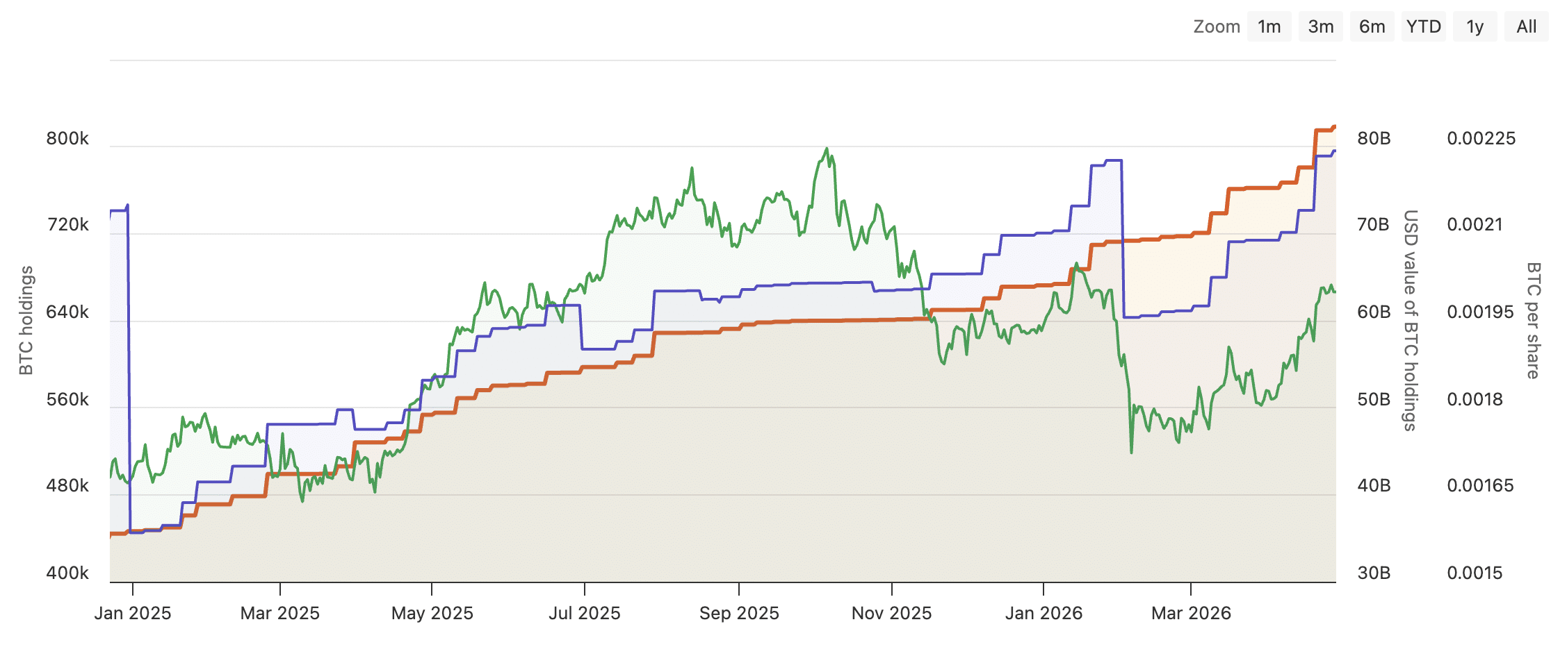 MSTR BTC holdings