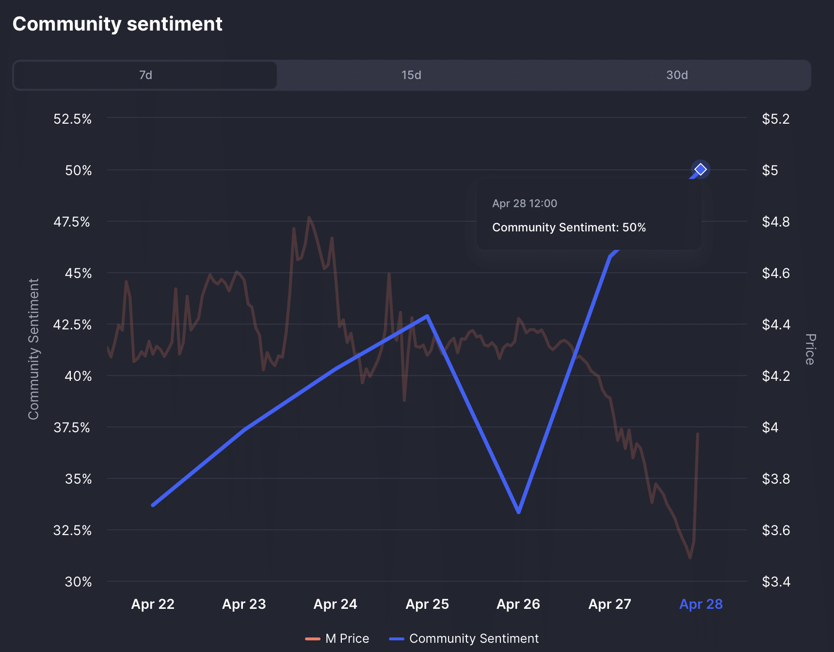 M community sentiment.