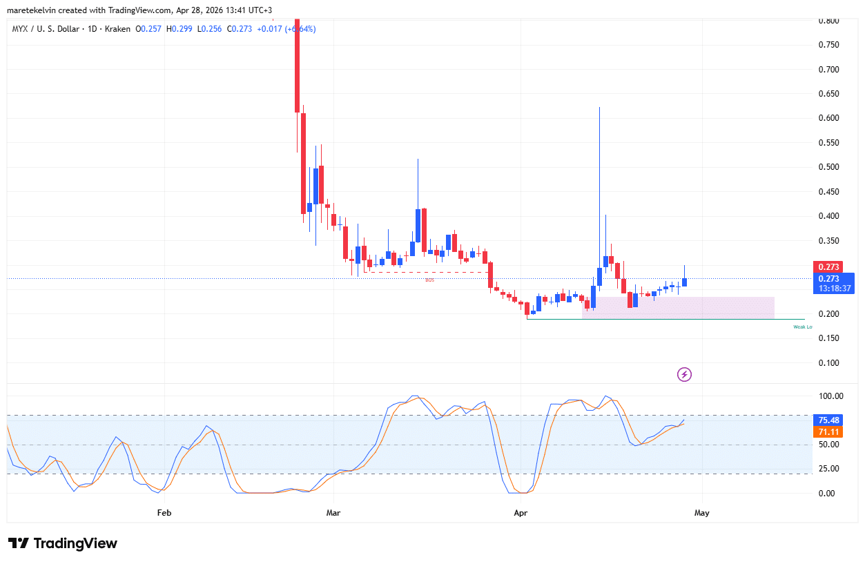 MYX price analysis