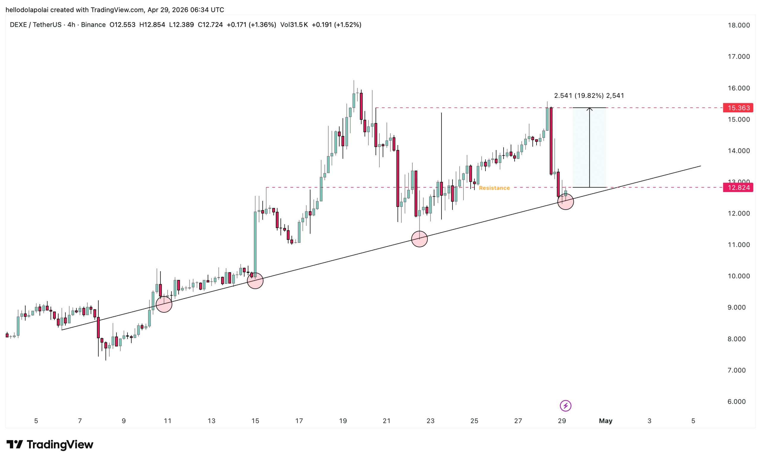 DeXe 4-hours trading chart.