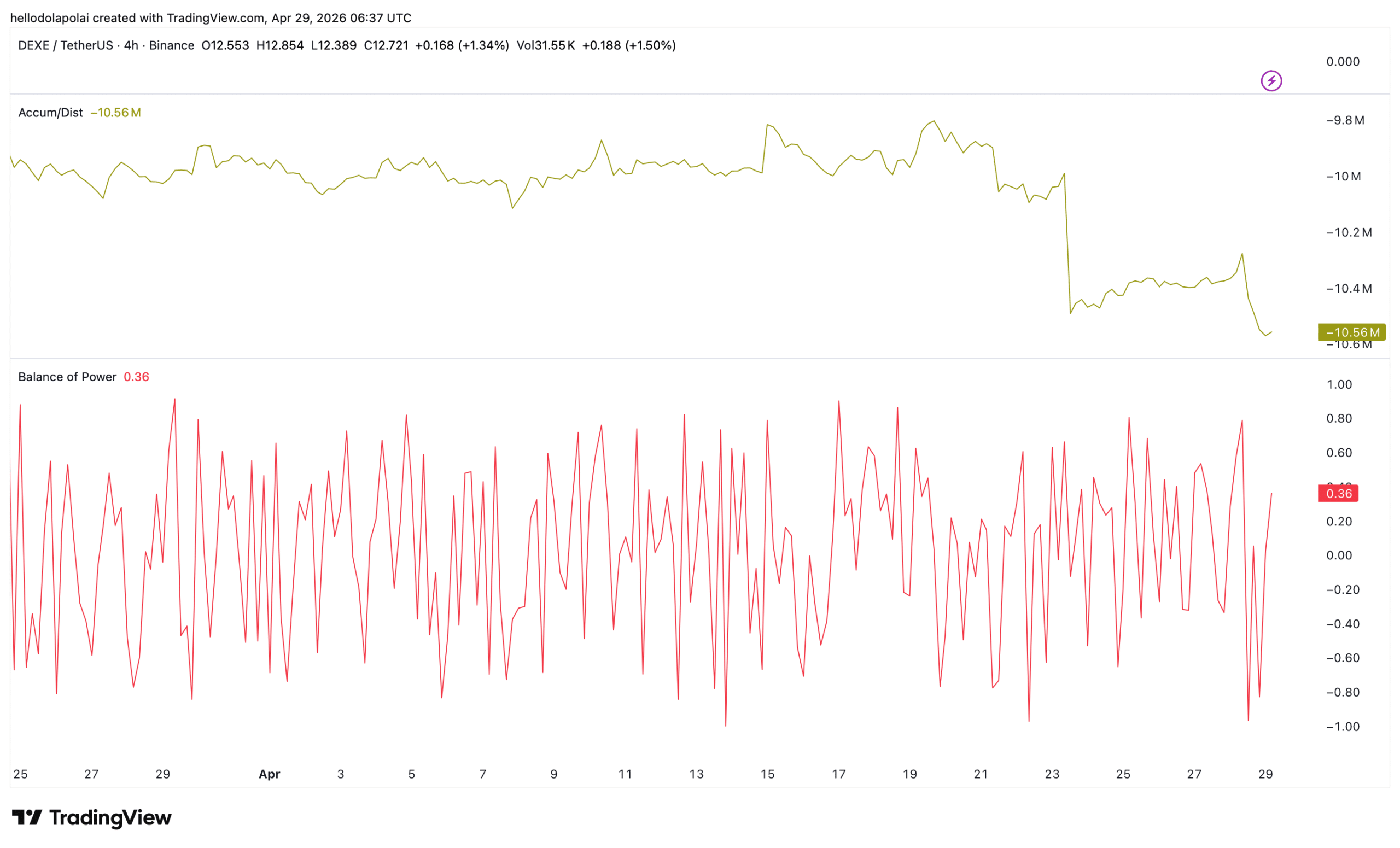 DeXe technical indicator chart.