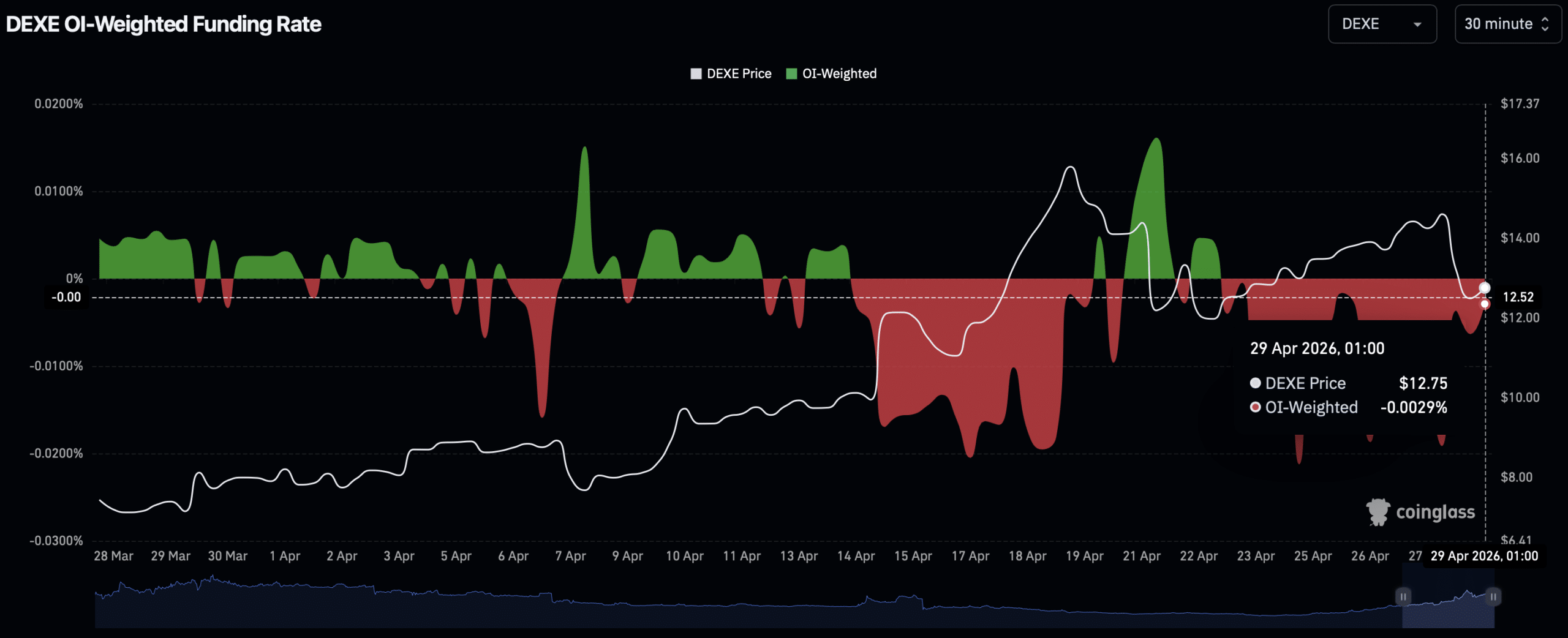 DeXe open interest open weighted funding rate.