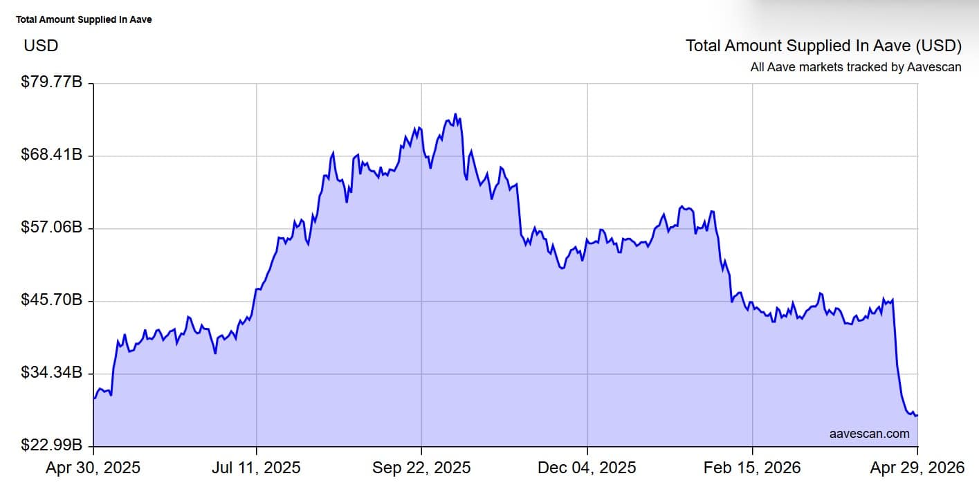 Total deposits on Aave