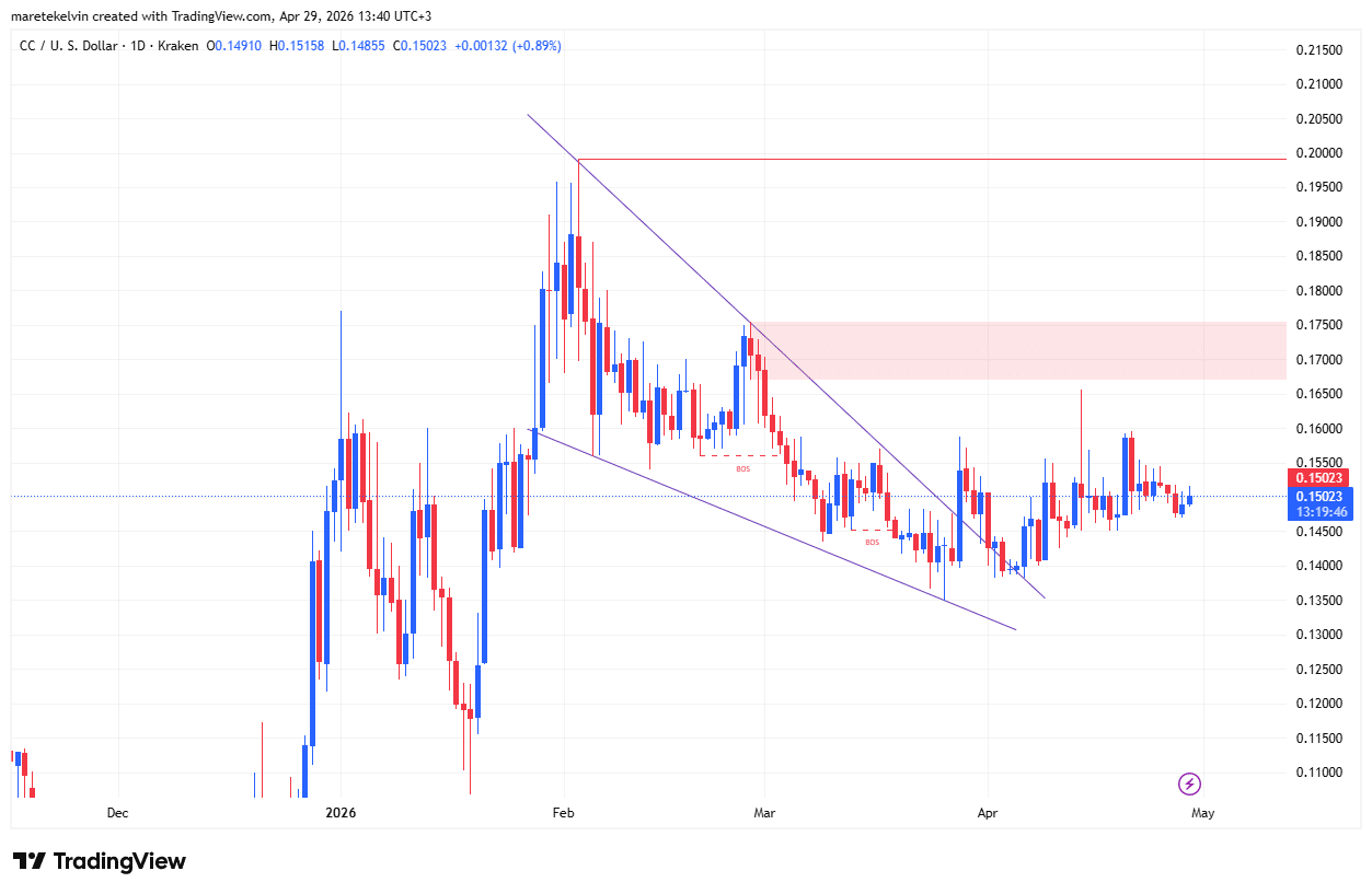 Canton Coin Price Analysis
