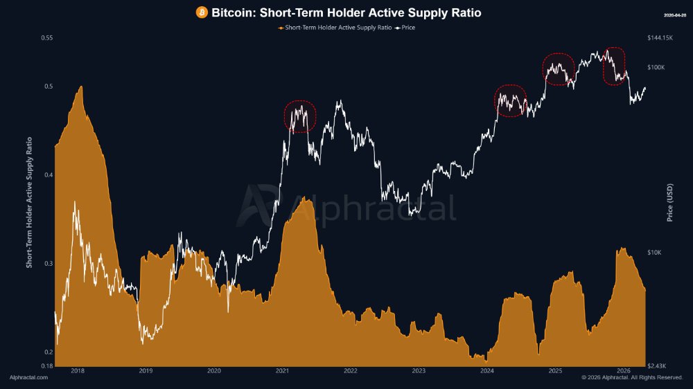 Dòng tiền 150.000 USD vào Bitcoin gây áp lực, giá BTC có thể đi ngang - Tin Tức Bitcoin - Cập Nhật Tin Tức Coin Mới Nhất 24/7 2026