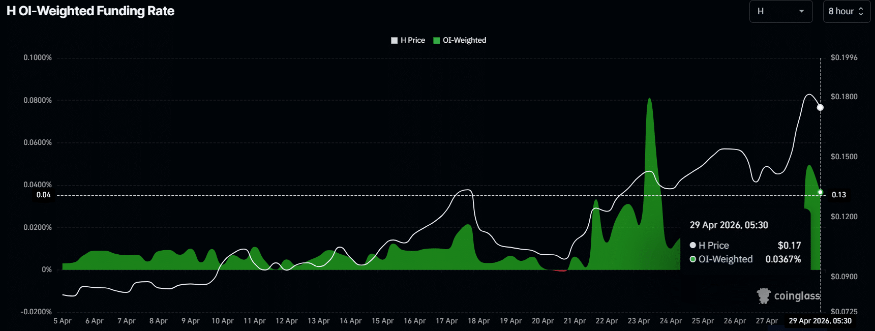 H OI-weighted funding rate