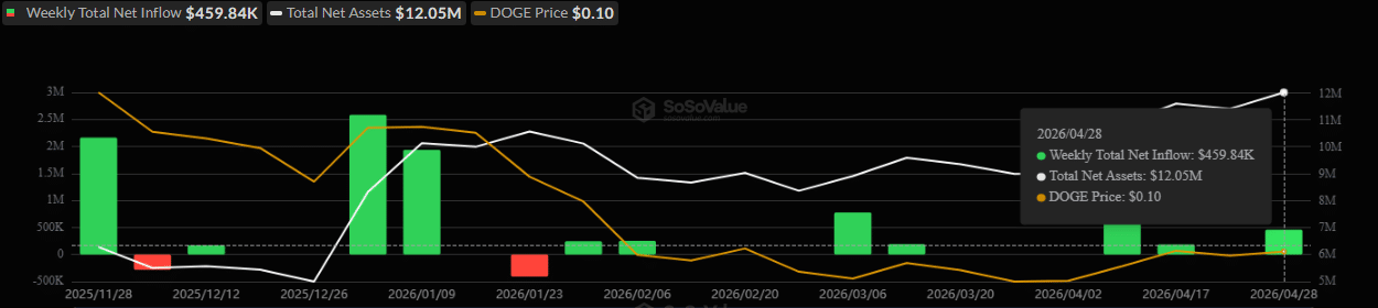 DOGE ETFsDogecoin ETFs