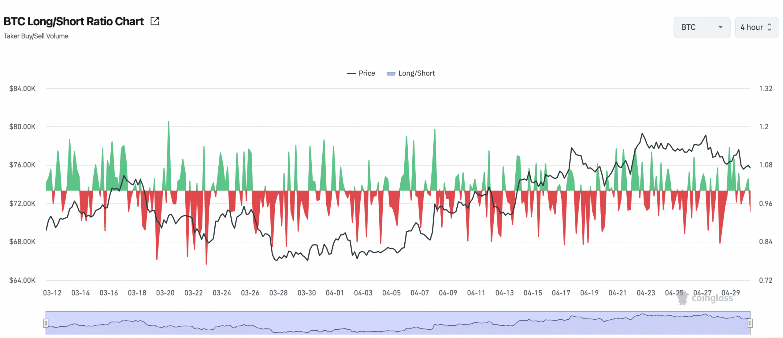 BTC long/short ratio
