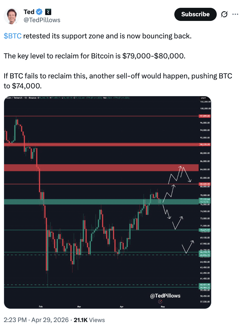 BTC retested its support zone