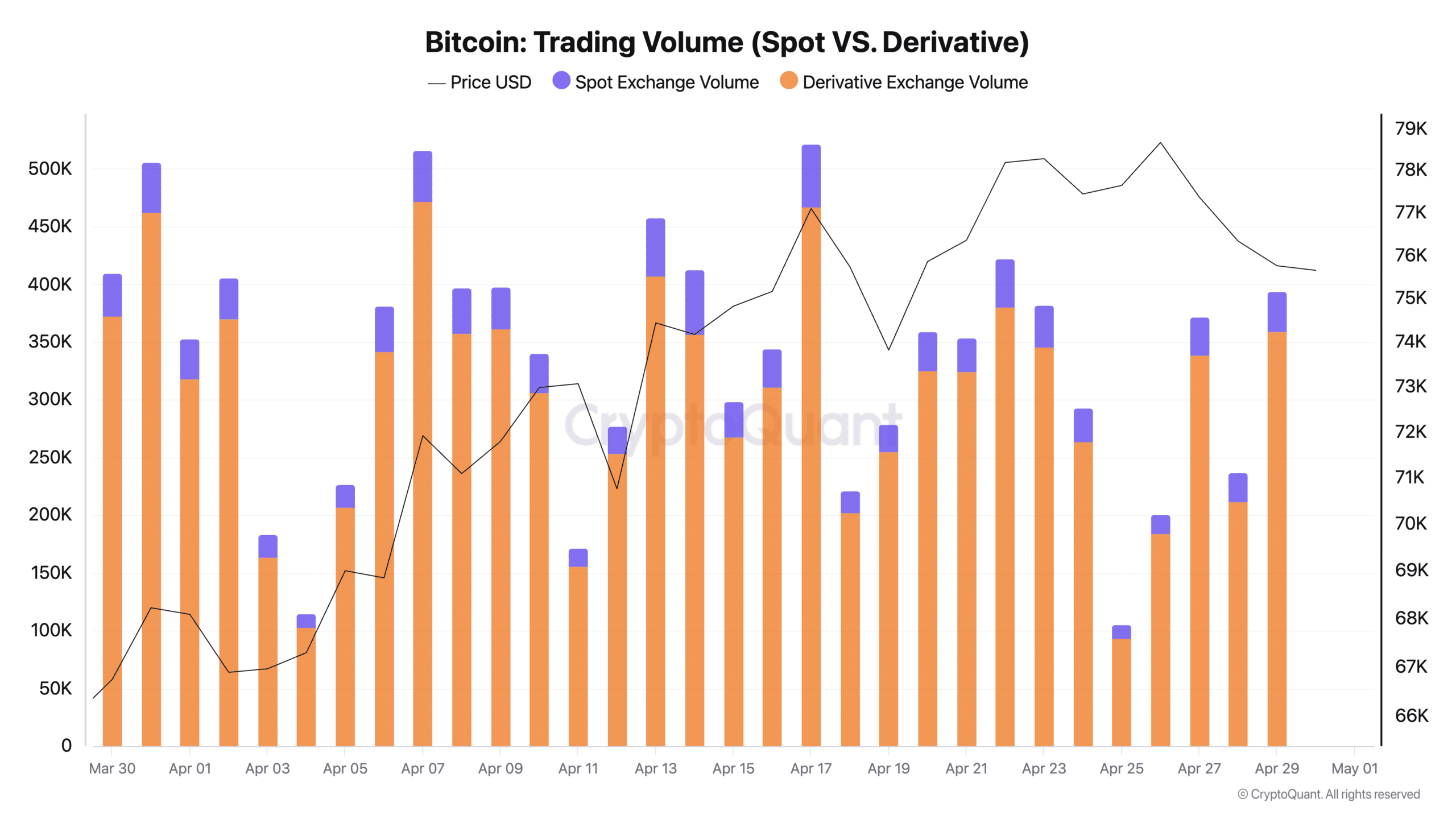 Bitcoin Trading Volume (Spot VS. Derivative)