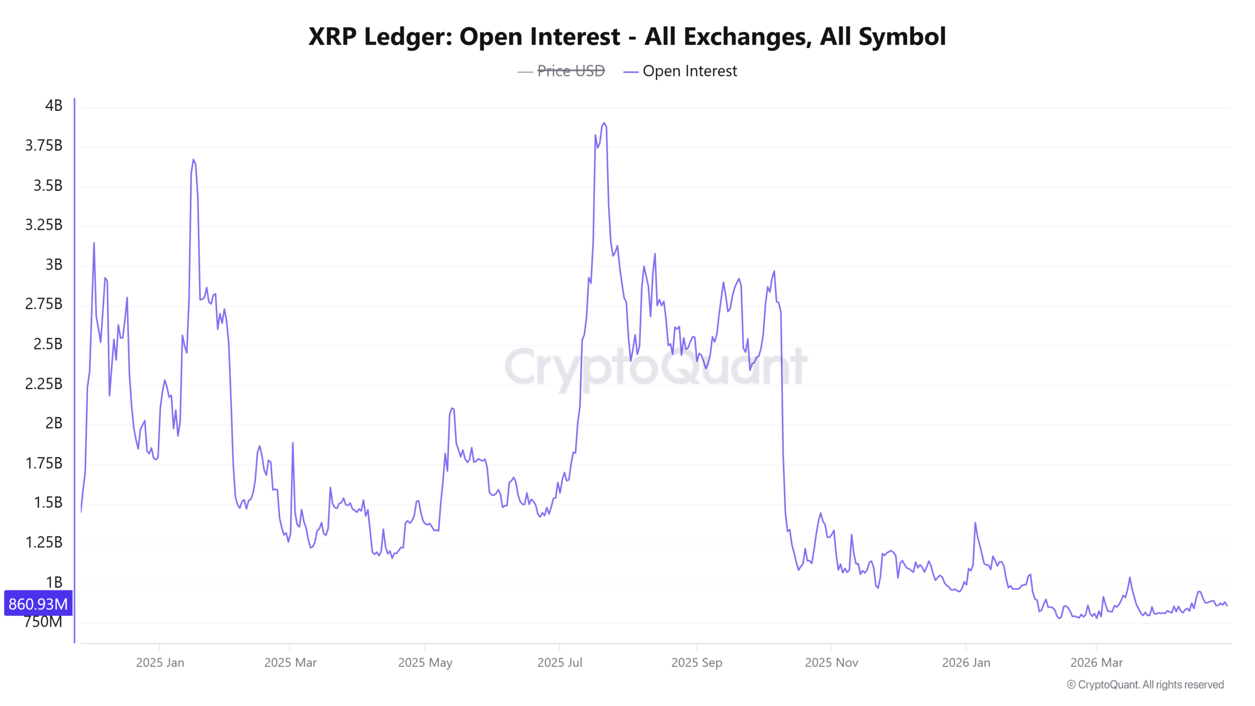 XRP Ledger Open Interest - All Exchanges