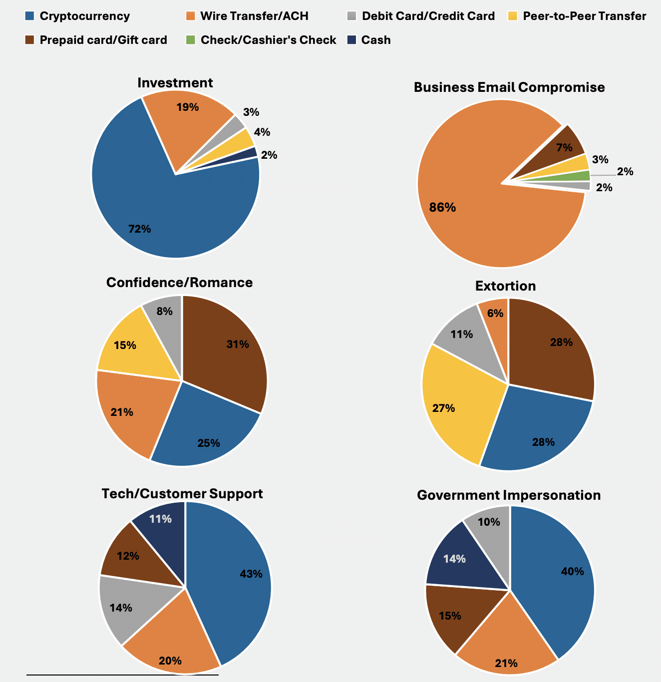 Top Reported Transaction Types in Fraud