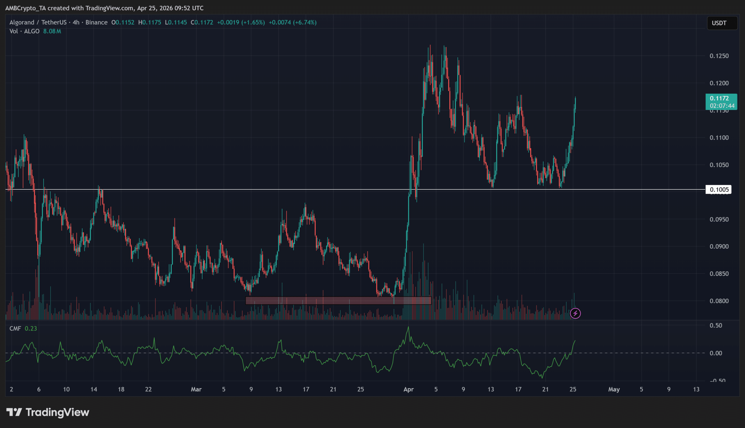 ALGO hướng breakout mới khi giá sát đỉnh tháng 4 - Tin Tức Bitcoin - Cập Nhật Tin Tức Coin Mới Nhất 24/7 2026