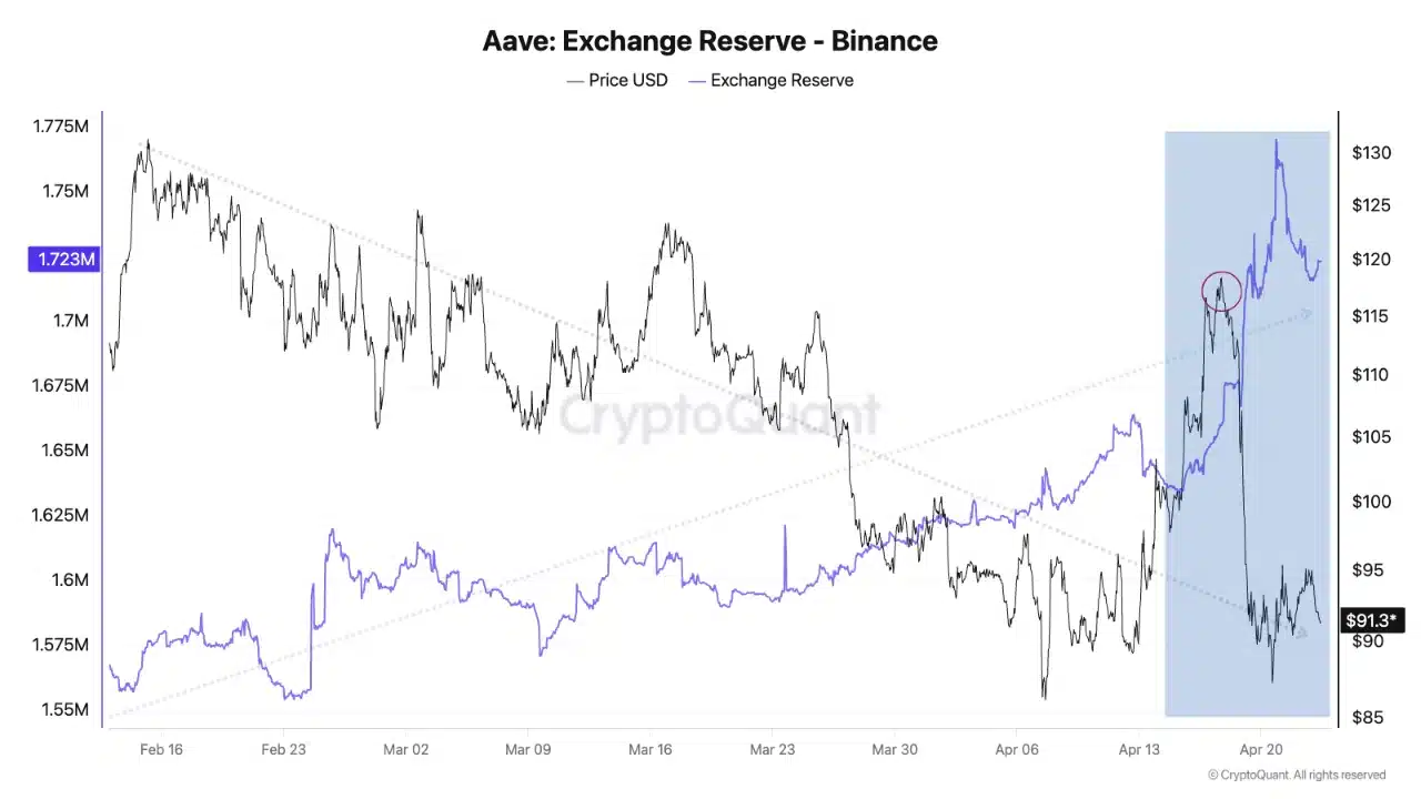 Aave Exchange Reserve