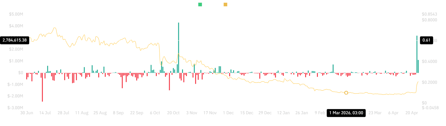 Apecoin spot netflow