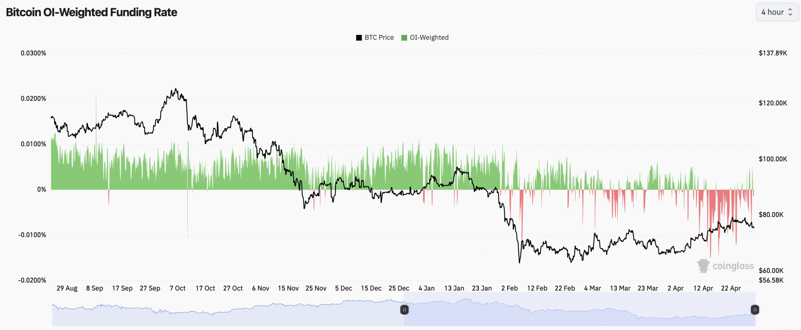Bitcoin's funding rate