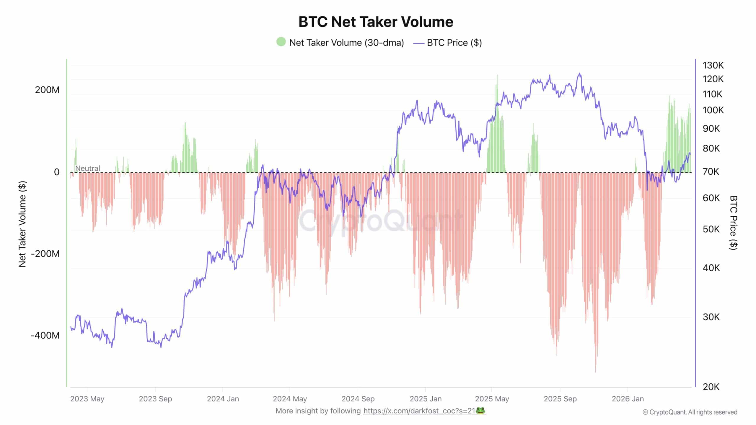 Bitcoin Net taker volume