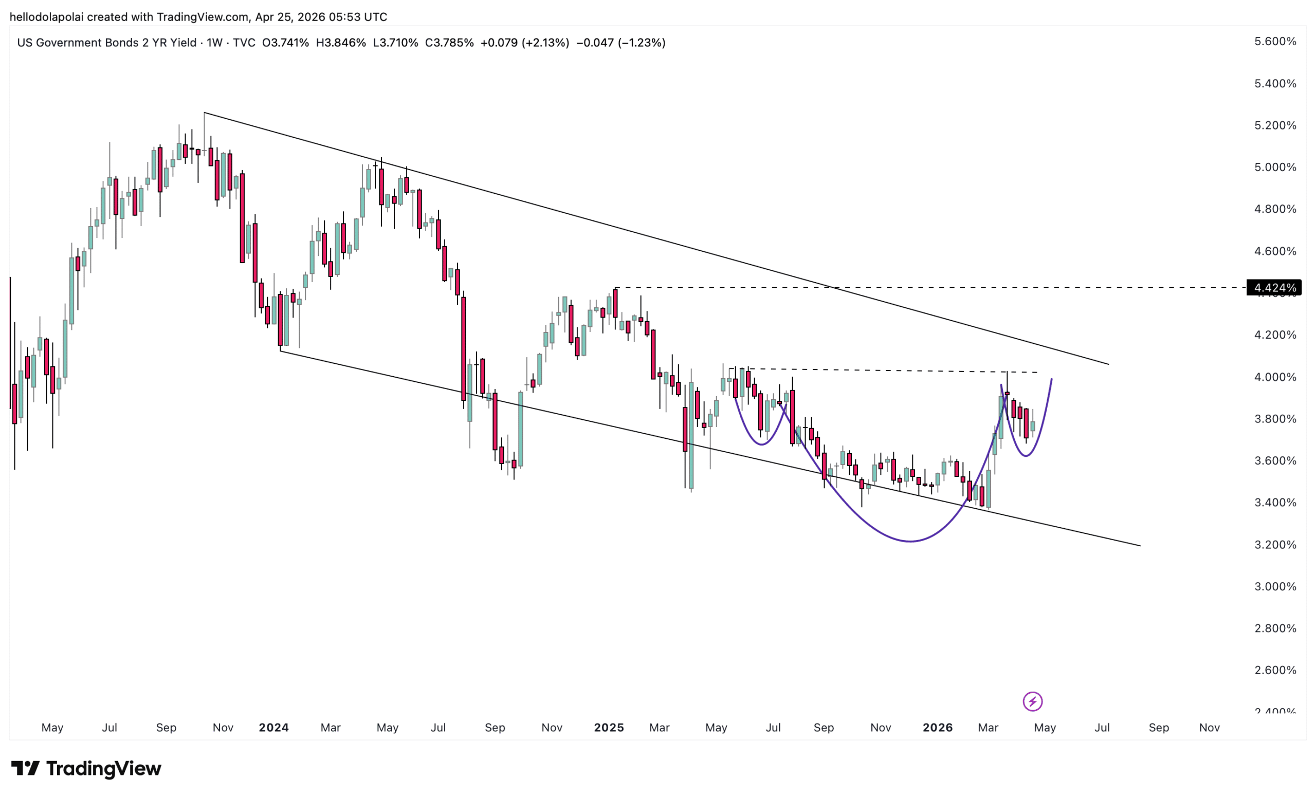 Biểu đồ lợi suất trái phiếu Mỹ