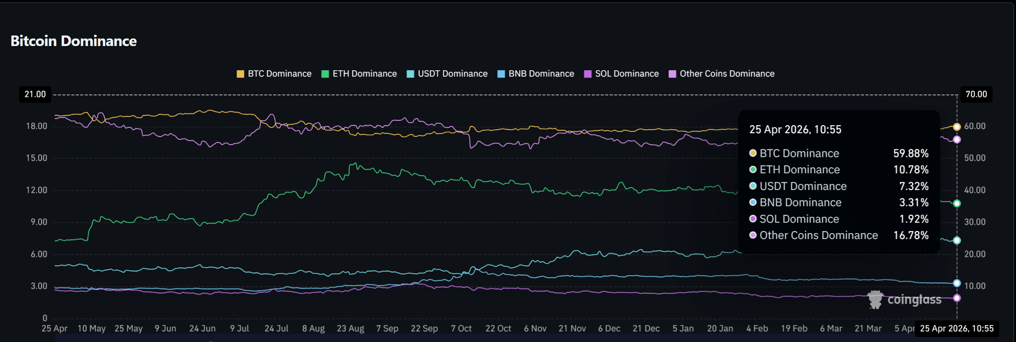Bitcoin vượt 60% dominance, nhu cầu altcoin yếu kéo chậm xoay vòng - Tin Tức Bitcoin - Cập Nhật Tin Tức Coin Mới Nhất 24/7 2026