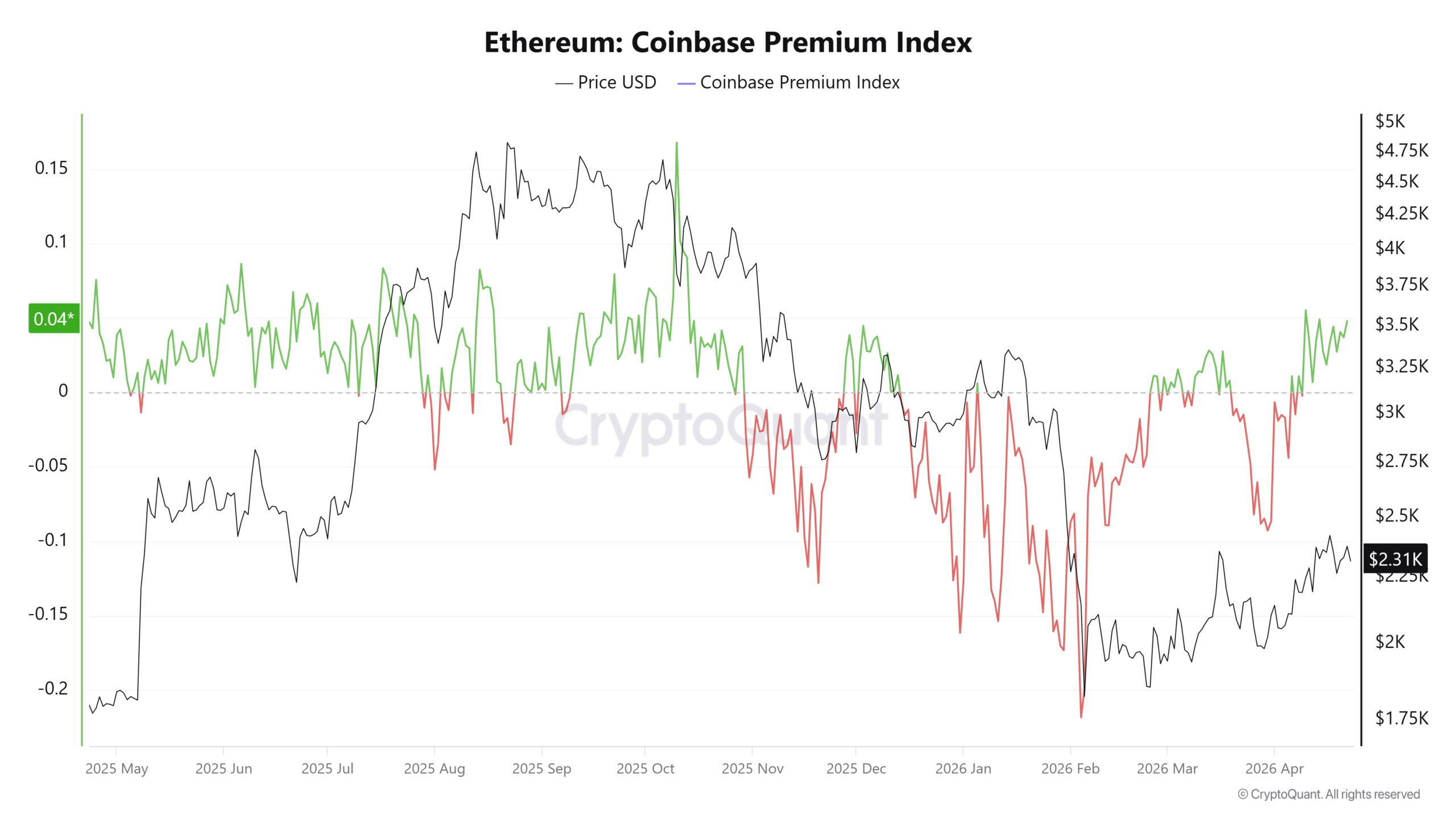 Ethereum Coinbase premium index