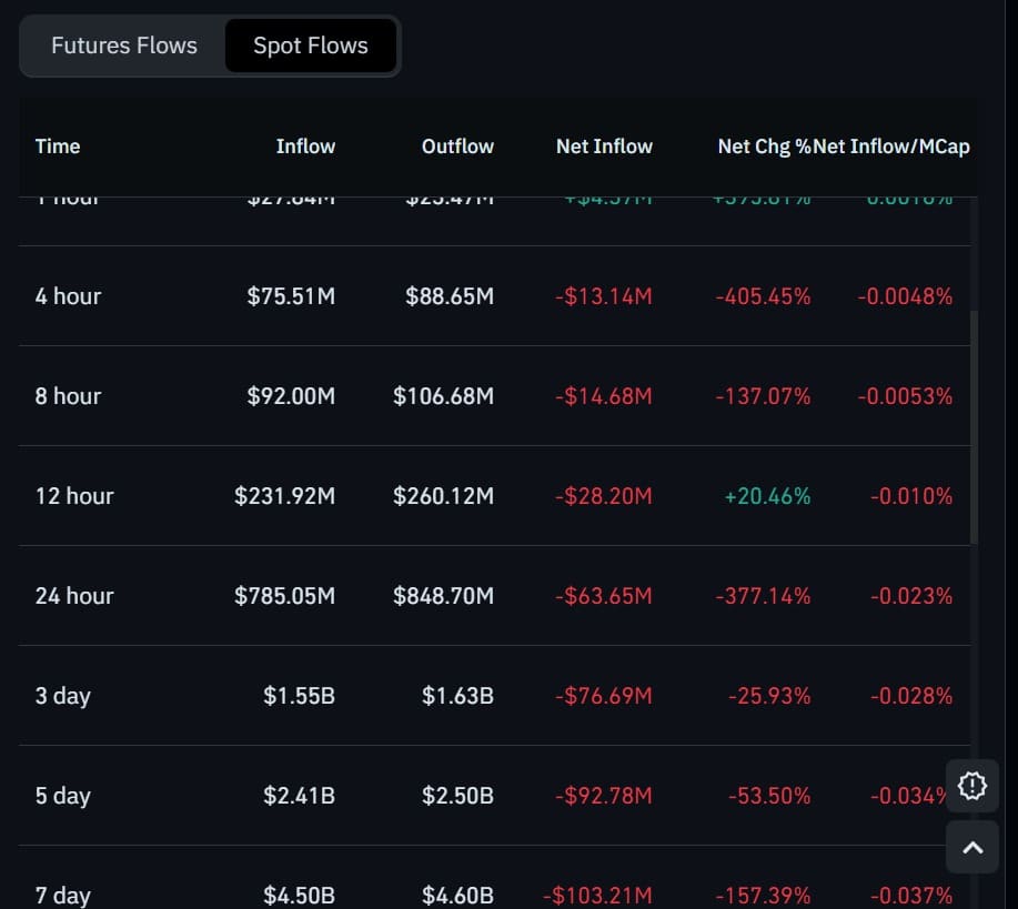Ethereum spot netflow