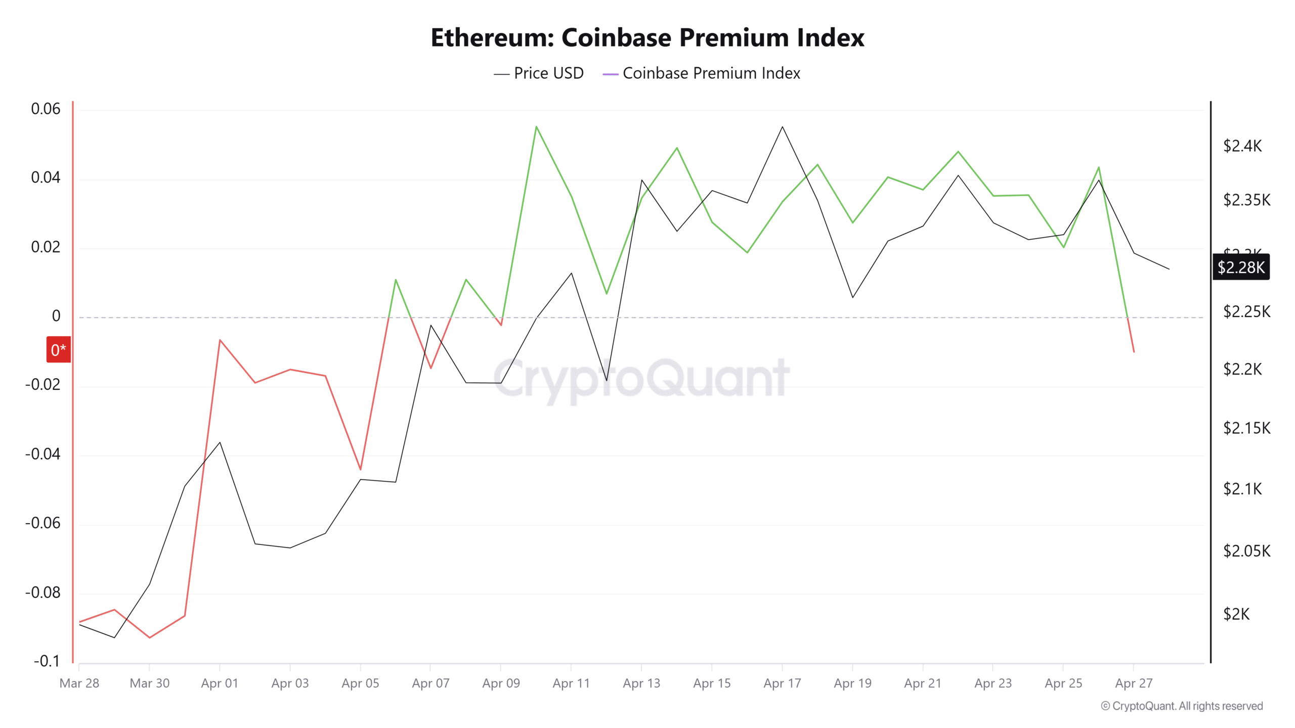 Ethereum Coinbase premium index