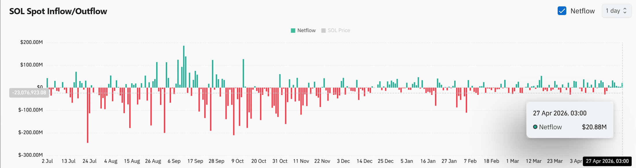 Cá voi Solana bán 26,1 triệu USD SOL, giá 78,50 USD sắp gãy? - Tin Tức Bitcoin - Cập Nhật Tin Tức Coin Mới Nhất 24/7 2026