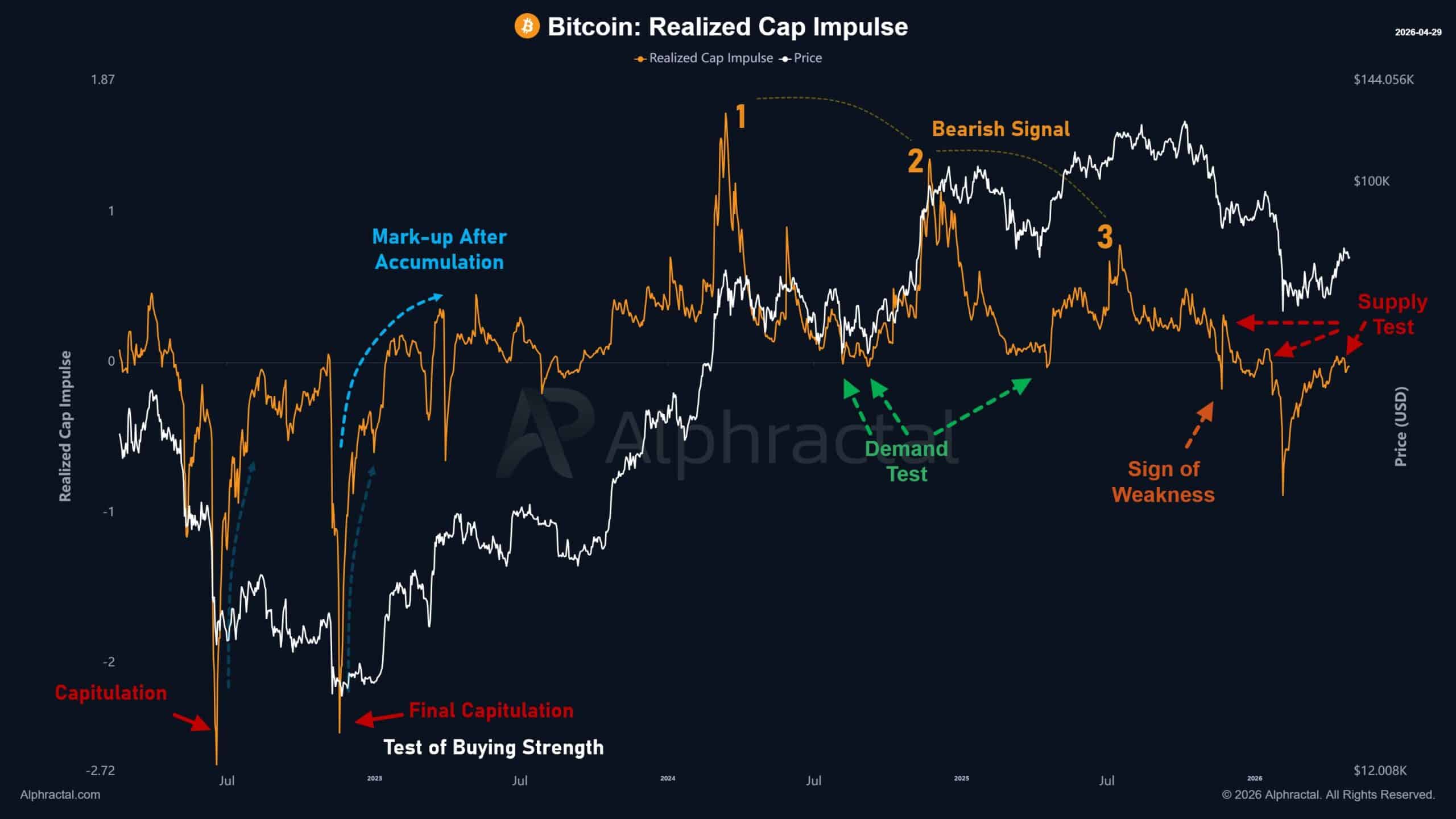 Bitcoin Realized Cap Impulse