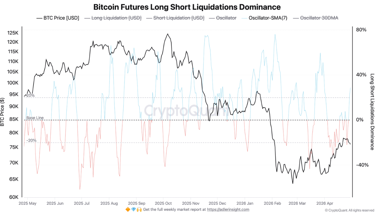 Bitcoin Futures Long Short Liquidations Dominance
