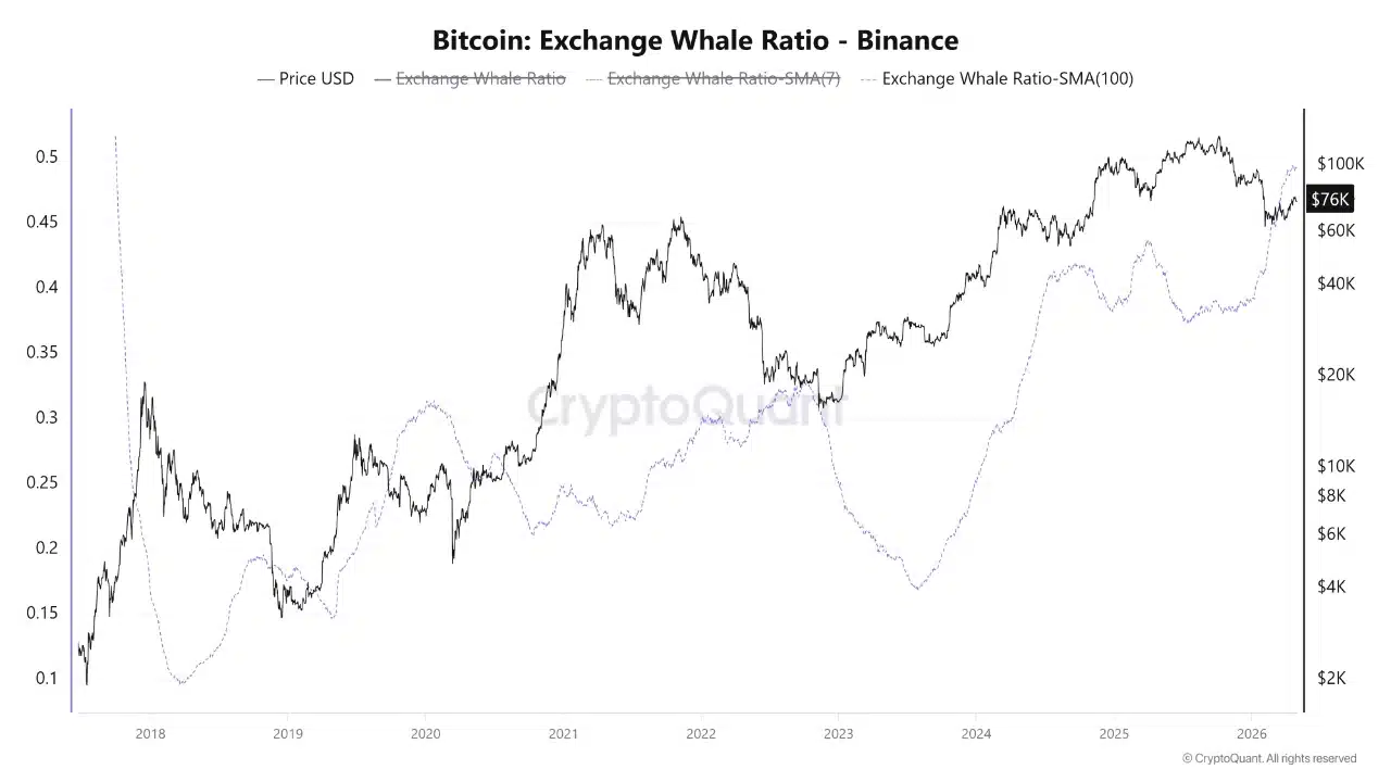 Bitcoin Exchange Whale Ratio